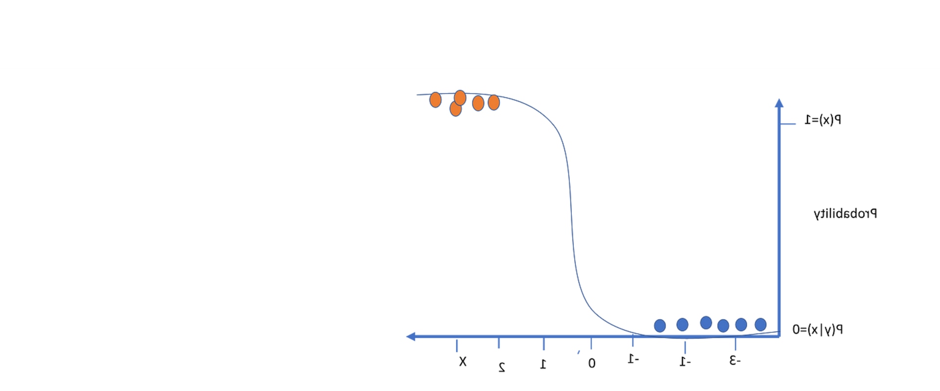 Understanding Logistic Regression