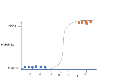 Understanding Logistic Regression